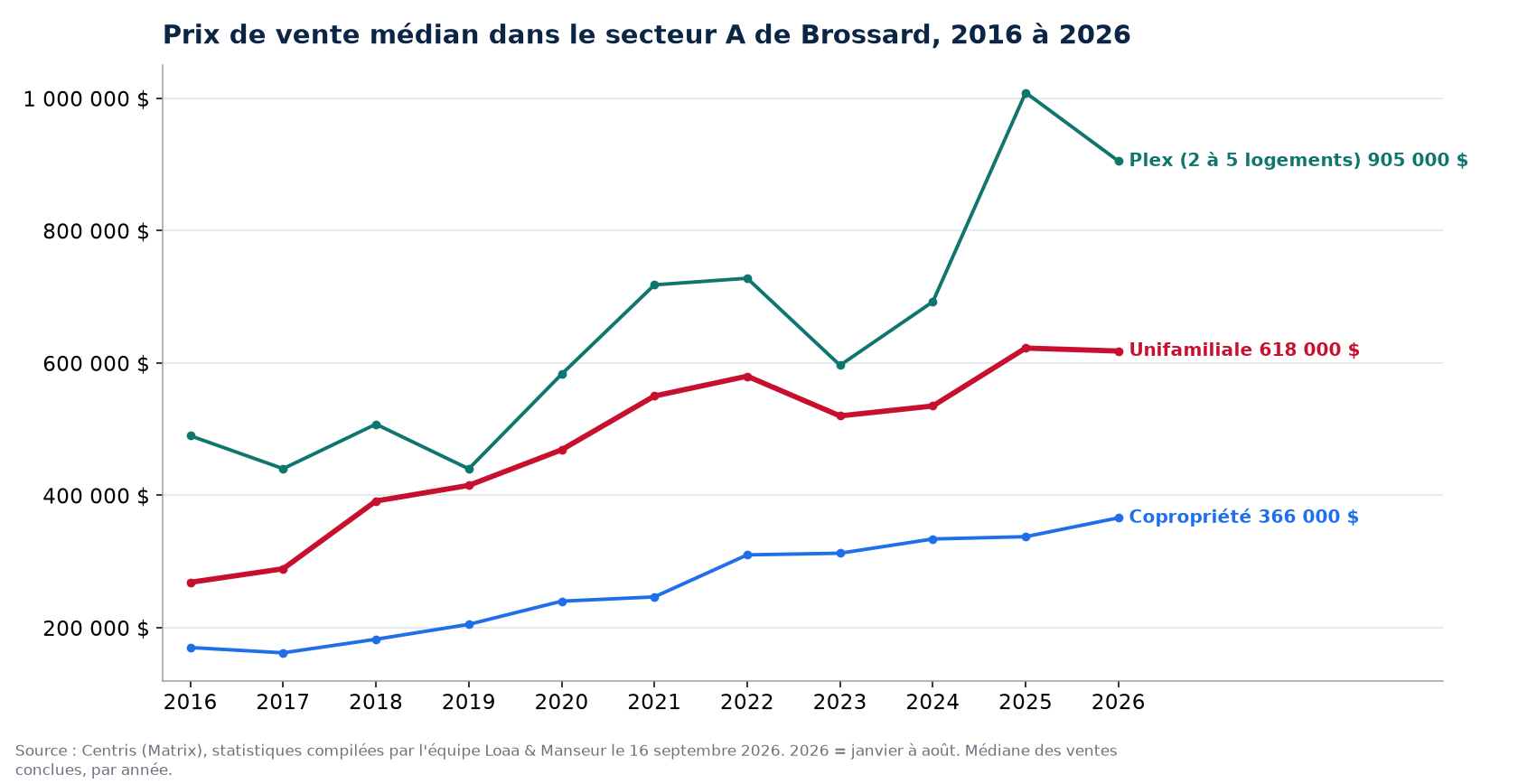 Prix de vente médian des maisons, condos et plex dans le secteur A de Brossard de 2016 à 2026, données Centris