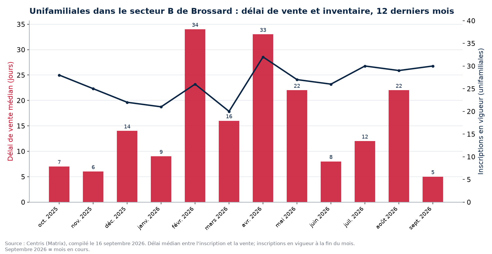 Délai de vente médian et inscriptions en vigueur pour les unifamiliales dans le secteur B de Brossard, 12 derniers mois