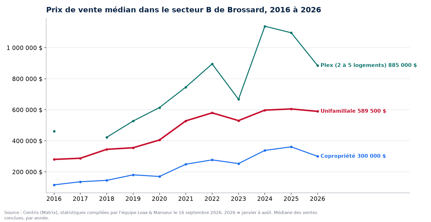 Prix de vente médian des maisons, condos et plex dans le secteur B de Brossard de 2016 à 2026, données Centris