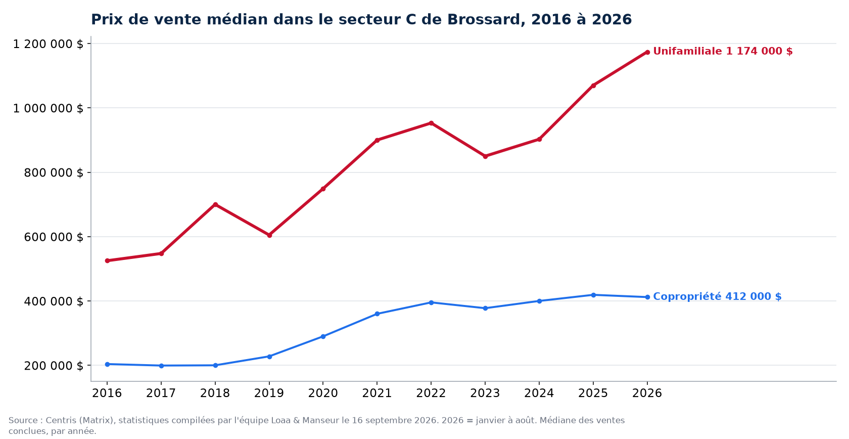 Prix de vente médian des maisons, condos et plex dans le secteur C de Brossard de 2016 à 2026, données Centris