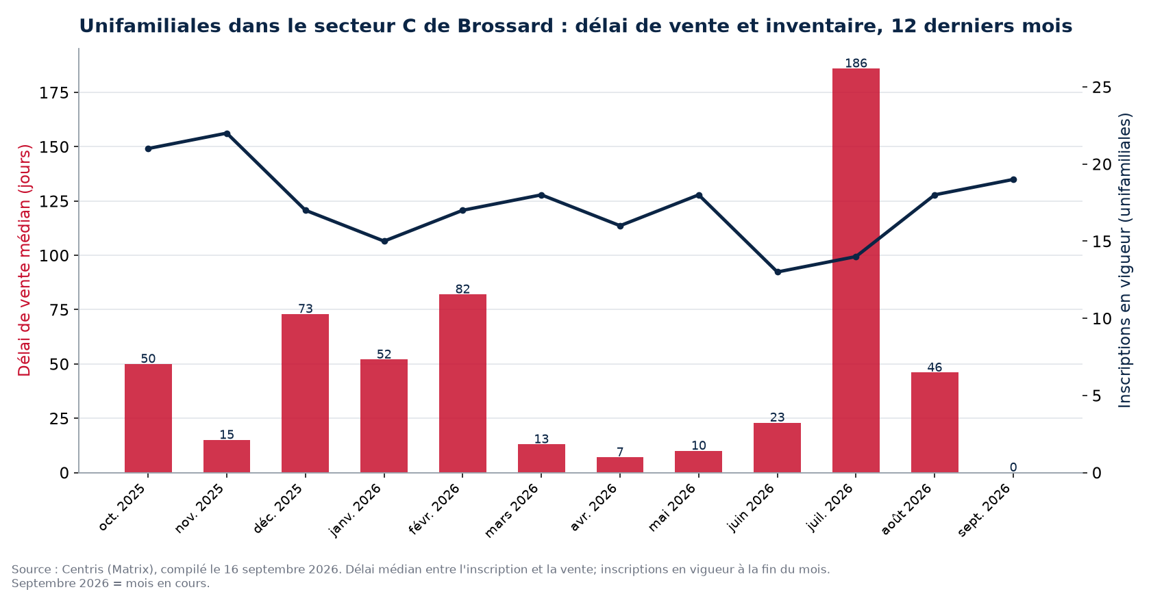 Délai de vente médian et inscriptions en vigueur pour les unifamiliales dans le secteur C de Brossard, 12 derniers mois