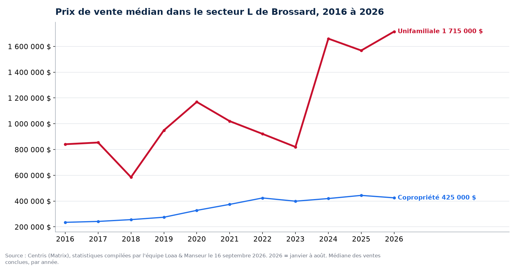 Prix de vente médian des maisons, condos et plex dans le secteur L de Brossard de 2016 à 2026, données Centris