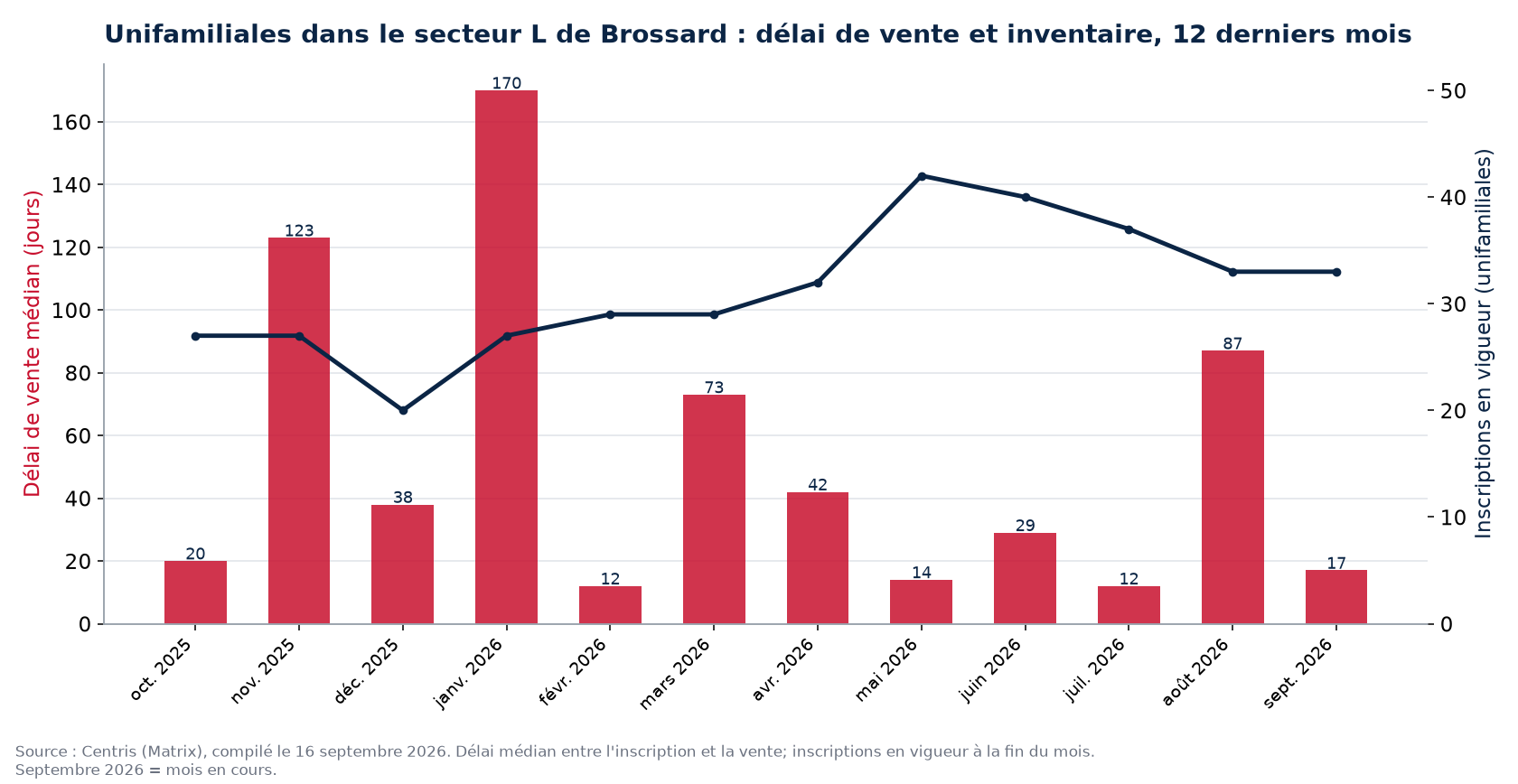 Délai de vente médian et inscriptions en vigueur pour les unifamiliales dans le secteur L de Brossard, 12 derniers mois