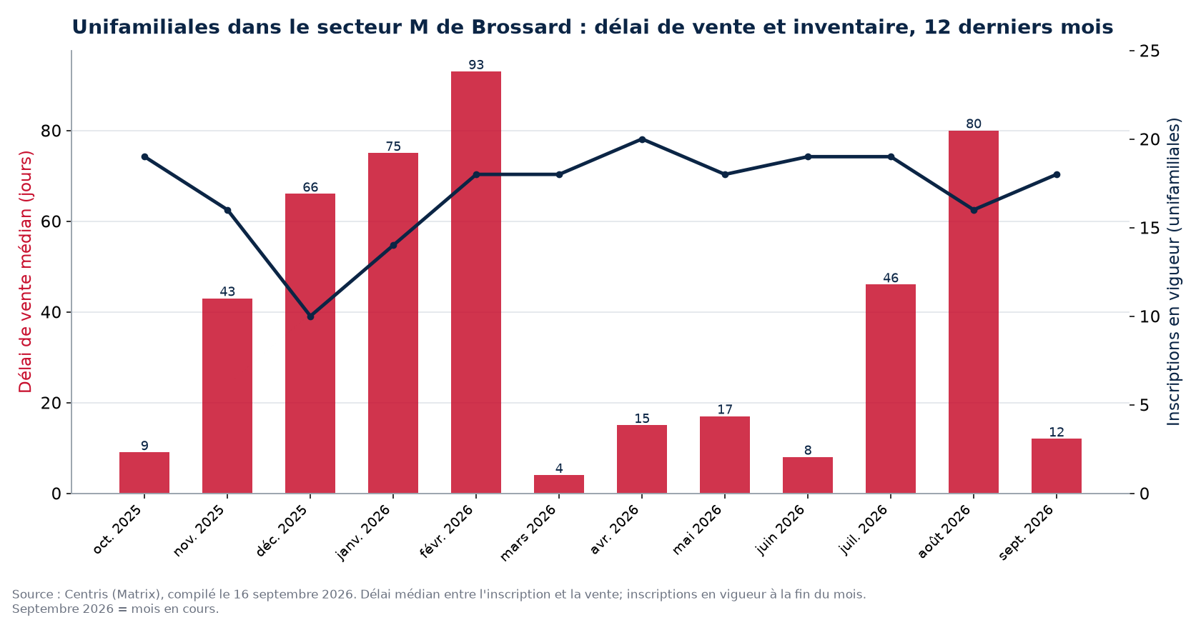 Délai de vente médian et inscriptions en vigueur pour les unifamiliales dans le secteur M de Brossard, 12 derniers mois