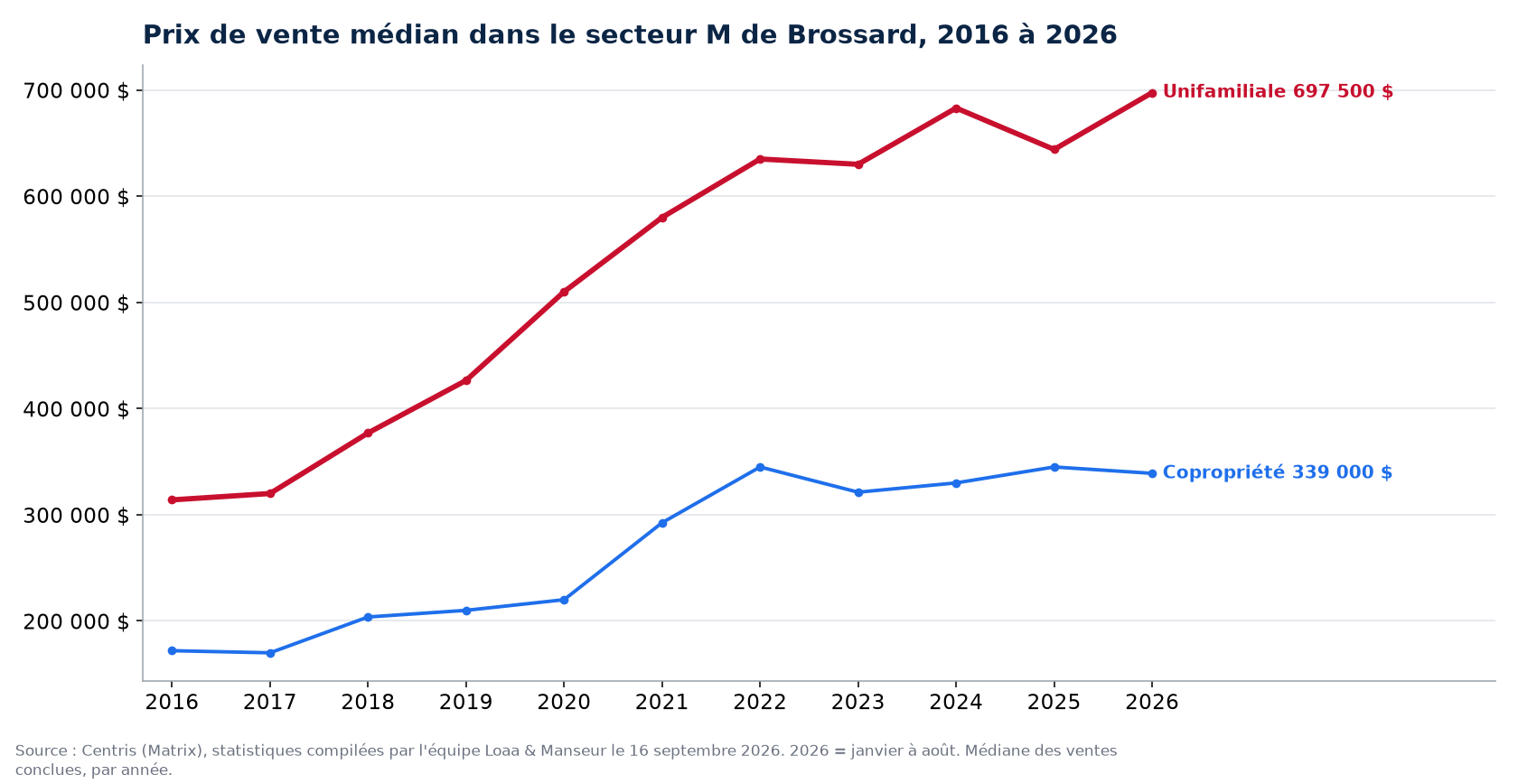 Prix de vente médian des maisons, condos et plex dans le secteur M de Brossard de 2016 à 2026, données Centris