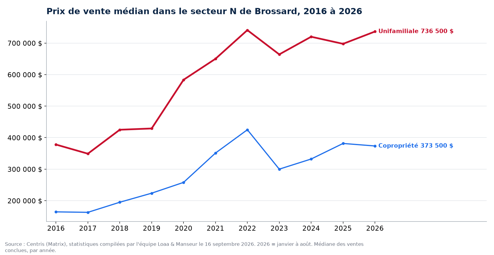 Prix de vente médian des maisons, condos et plex dans le secteur N de Brossard de 2016 à 2026, données Centris
