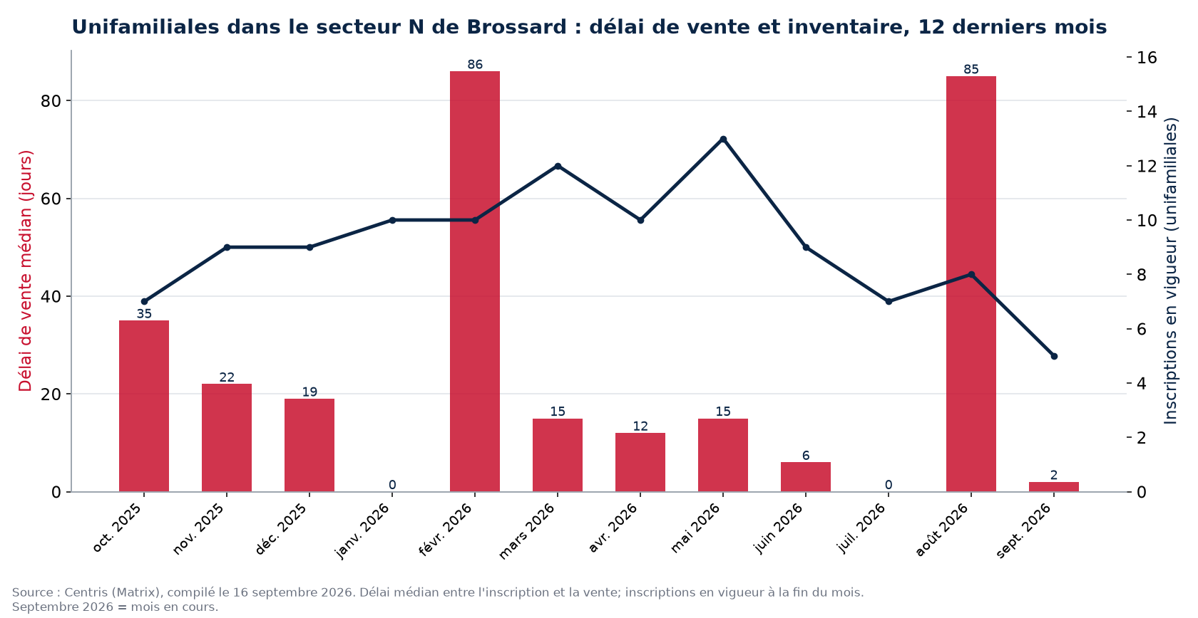 Délai de vente médian et inscriptions en vigueur pour les unifamiliales dans le secteur N de Brossard, 12 derniers mois