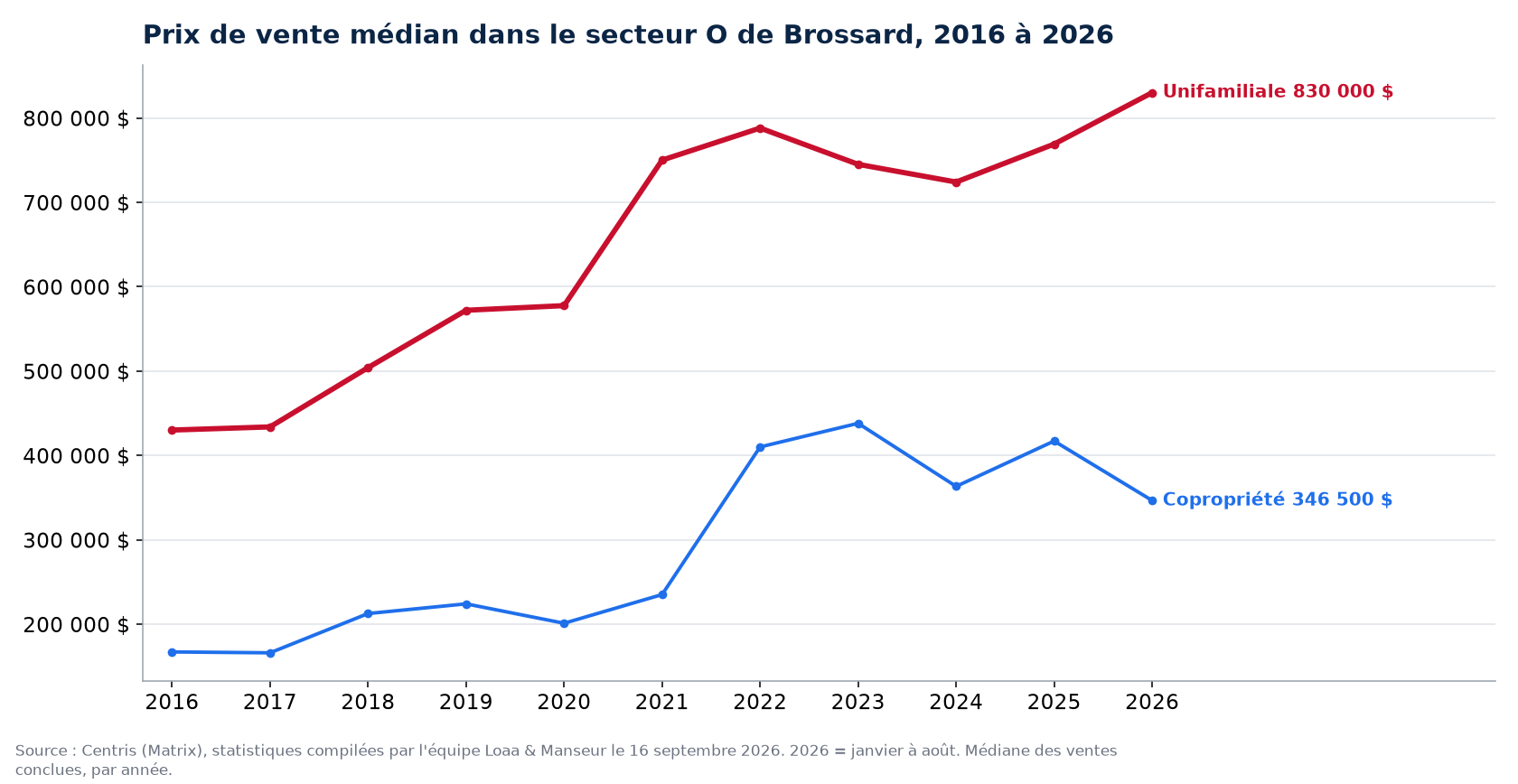 Prix de vente médian des maisons, condos et plex dans le secteur O de Brossard de 2016 à 2026, données Centris