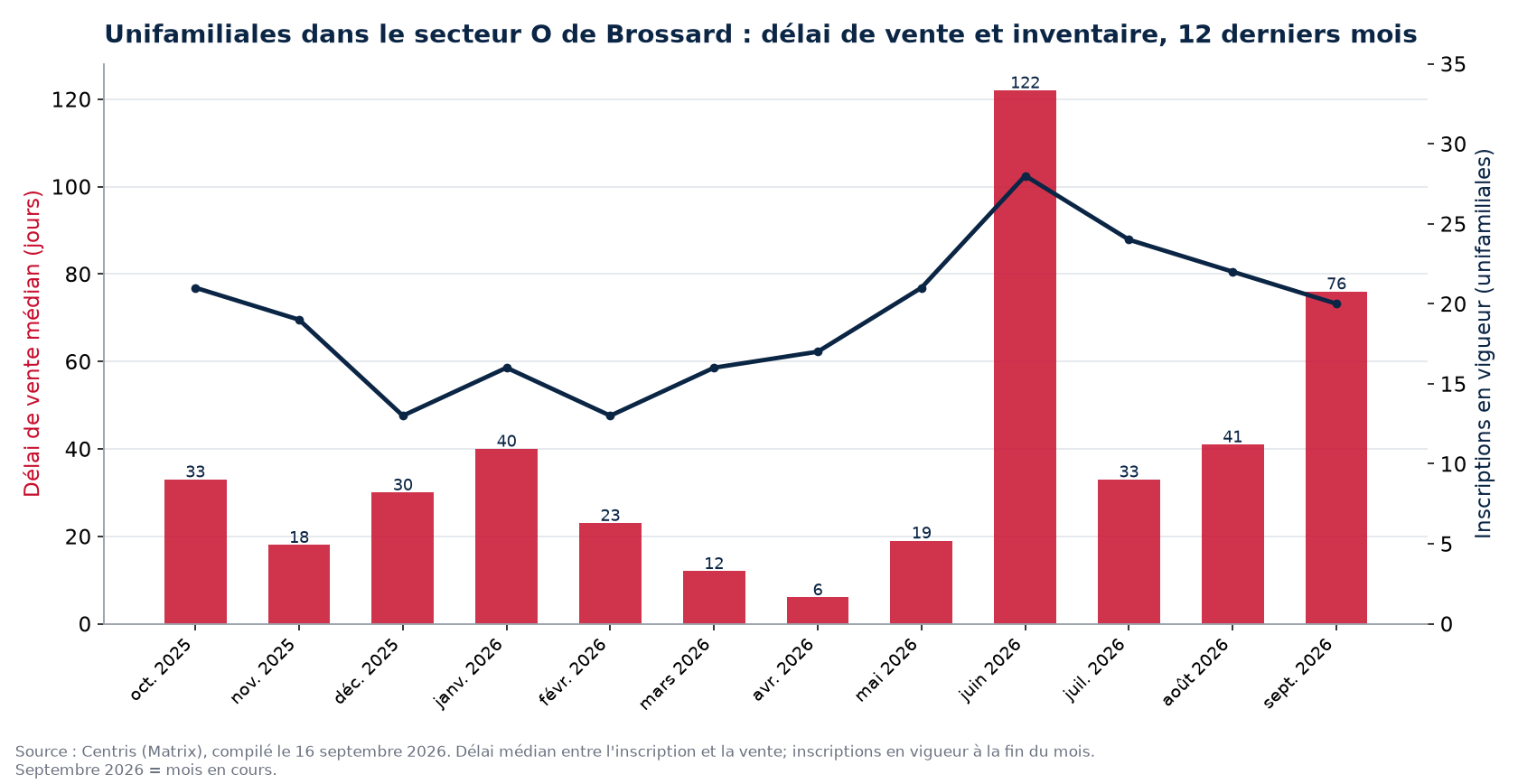 Délai de vente médian et inscriptions en vigueur pour les unifamiliales dans le secteur O de Brossard, 12 derniers mois