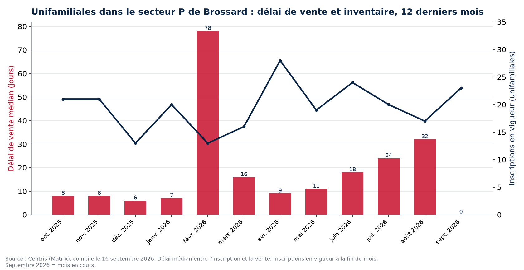 Délai de vente médian et inscriptions en vigueur pour les unifamiliales dans le secteur P de Brossard, 12 derniers mois