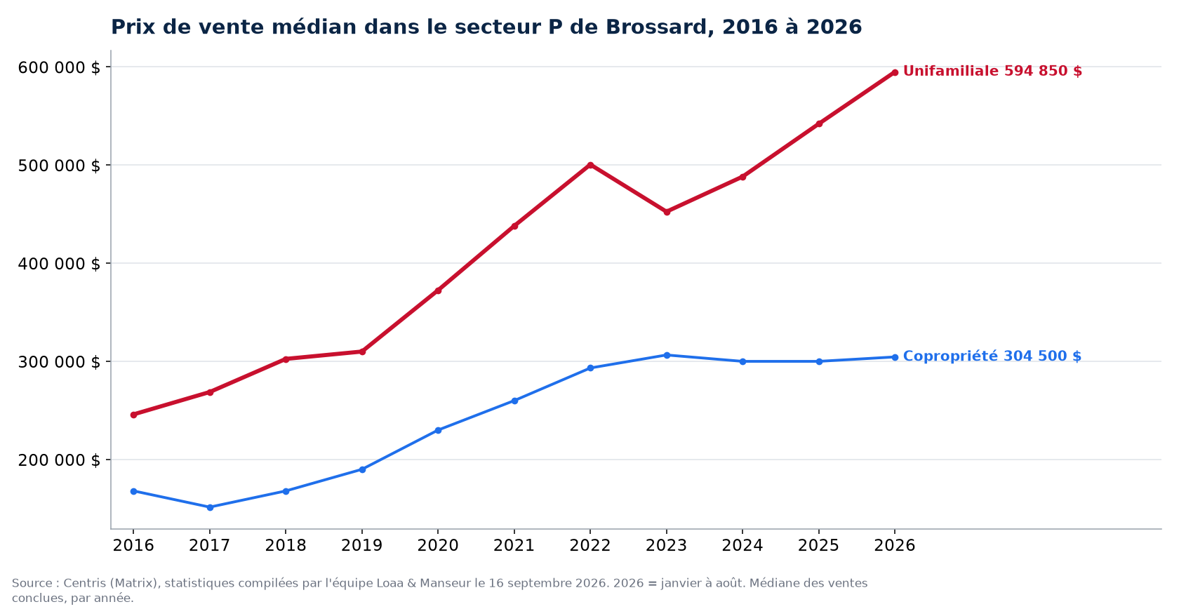Prix de vente médian des maisons, condos et plex dans le secteur P de Brossard de 2016 à 2026, données Centris