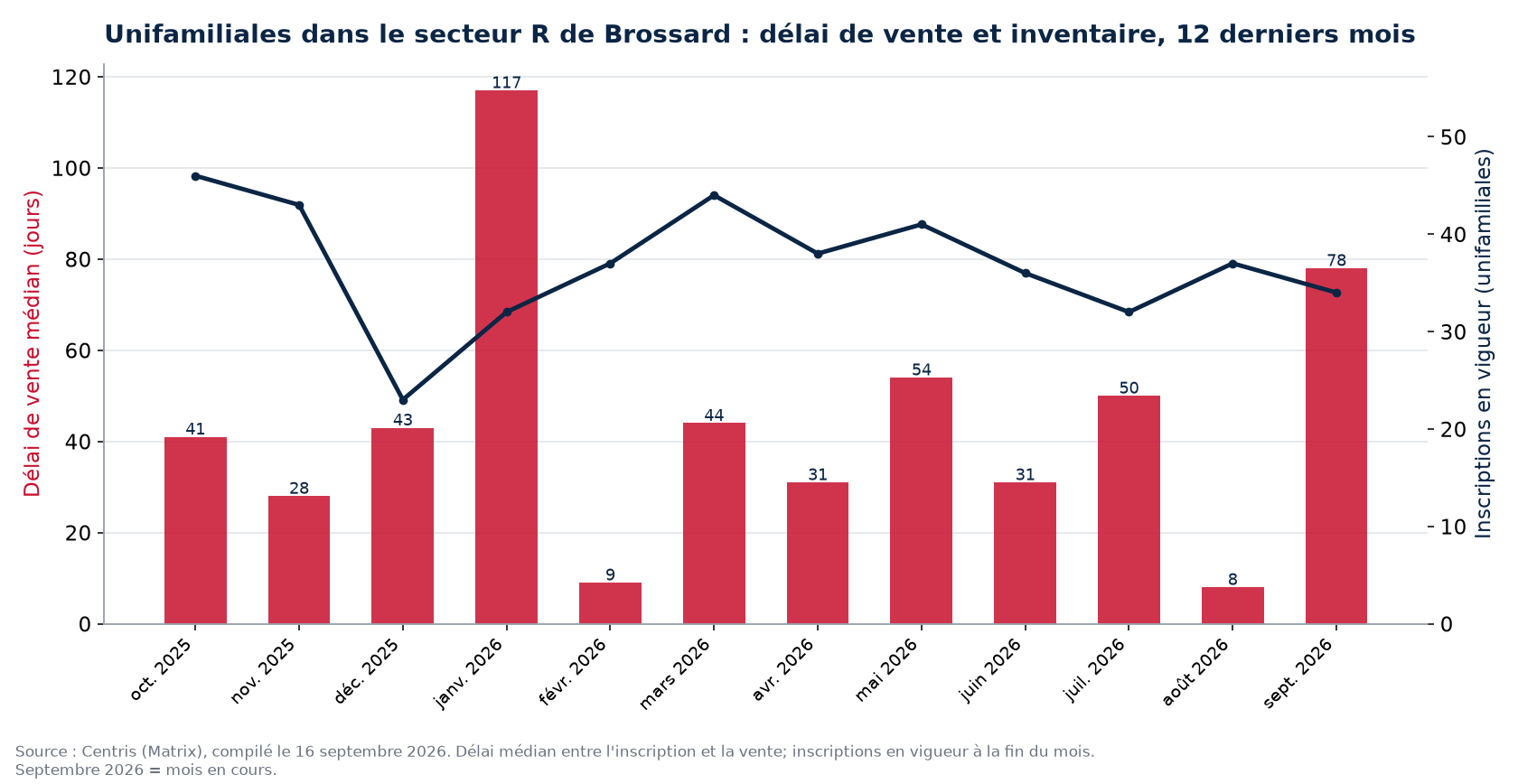 Délai de vente médian et inscriptions en vigueur pour les unifamiliales dans le secteur R de Brossard, 12 derniers mois