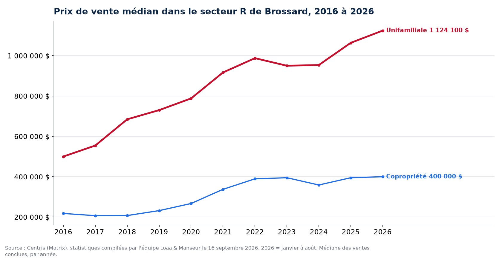 Prix de vente médian des maisons, condos et plex dans le secteur R de Brossard de 2016 à 2026, données Centris