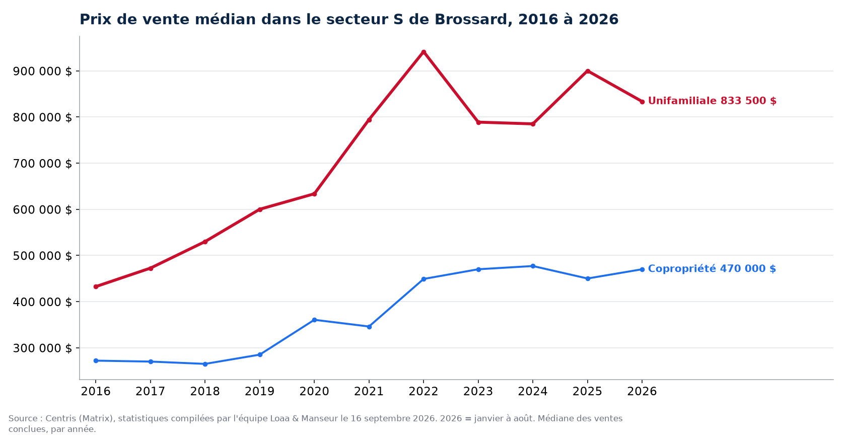 Prix de vente médian des maisons, condos et plex dans le secteur S de Brossard de 2016 à 2026, données Centris