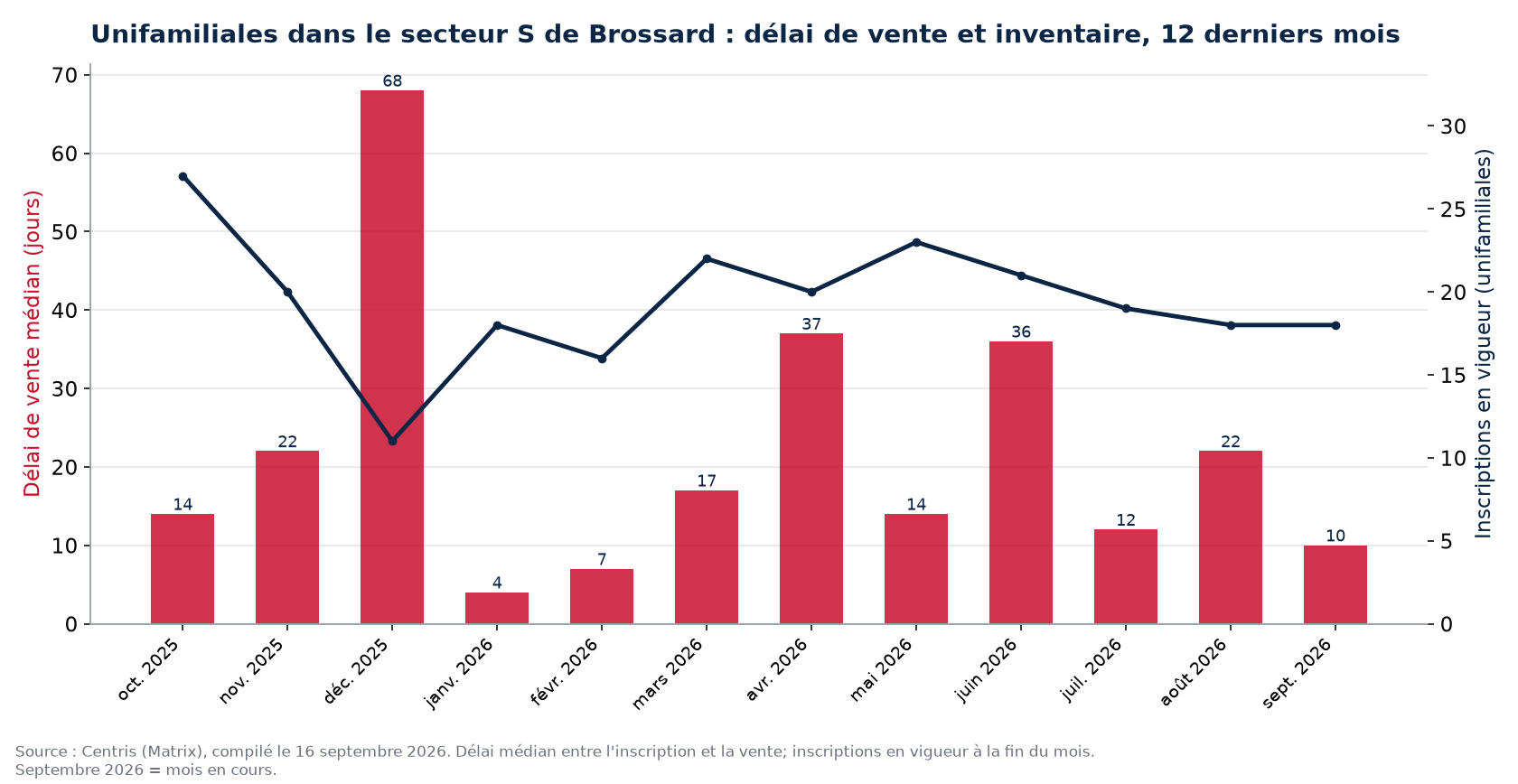 Délai de vente médian et inscriptions en vigueur pour les unifamiliales dans le secteur S de Brossard, 12 derniers mois