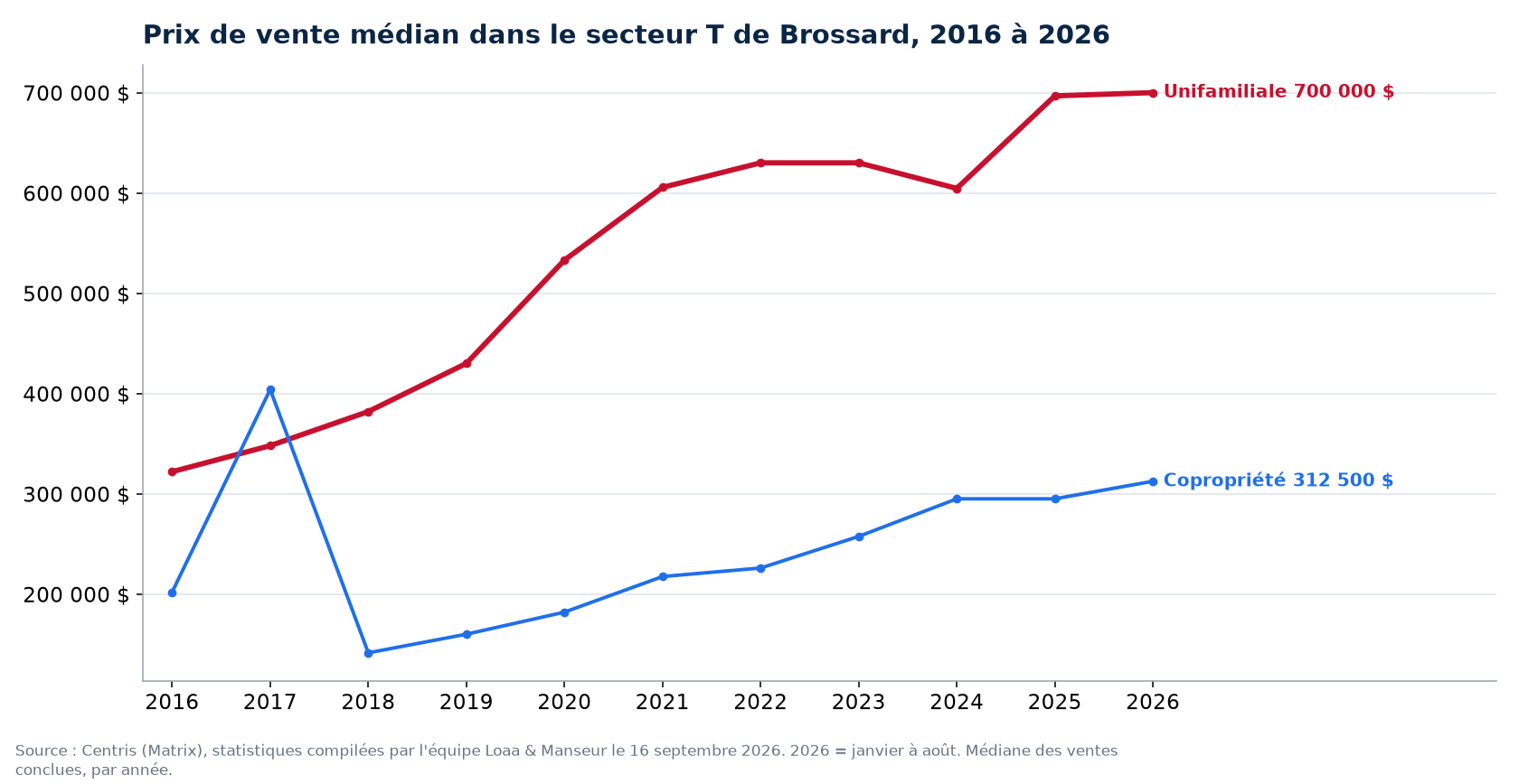 Prix de vente médian des maisons, condos et plex dans le secteur T de Brossard de 2016 à 2026, données Centris