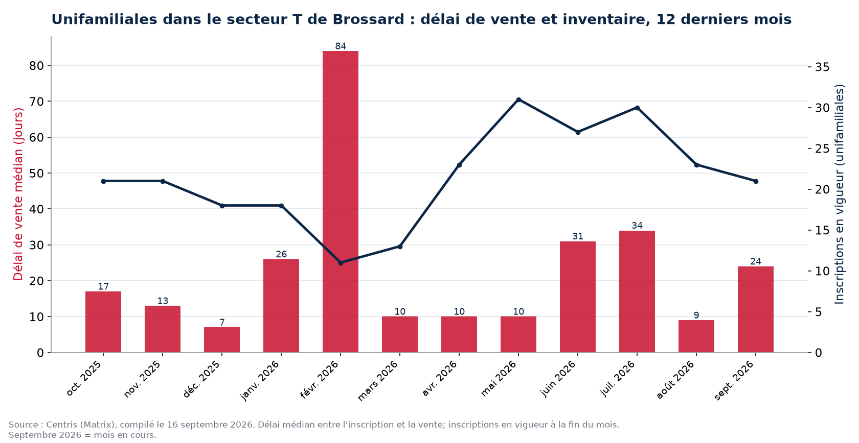 Délai de vente médian et inscriptions en vigueur pour les unifamiliales dans le secteur T de Brossard, 12 derniers mois
