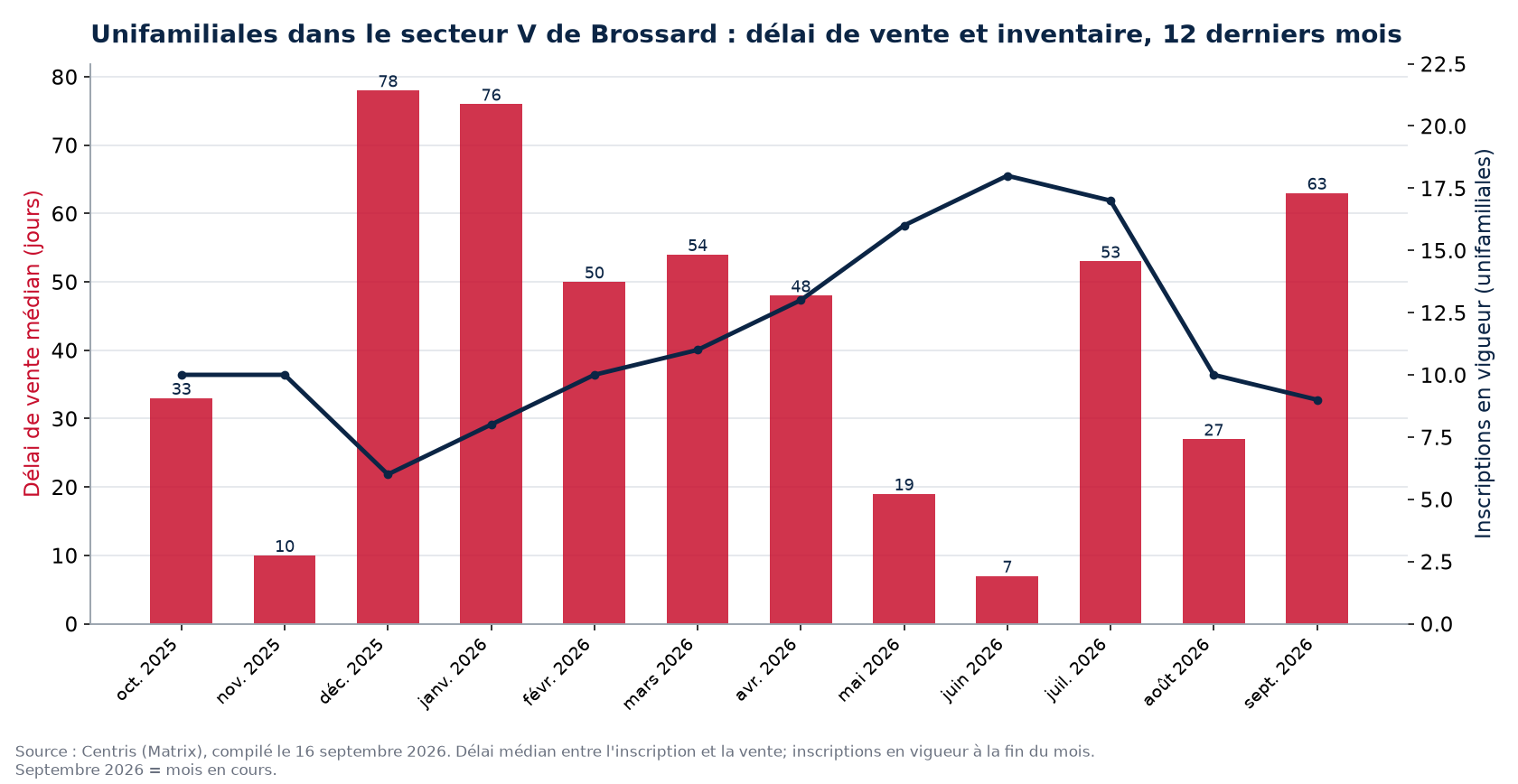 Délai de vente médian et inscriptions en vigueur pour les unifamiliales dans le secteur V de Brossard, 12 derniers mois