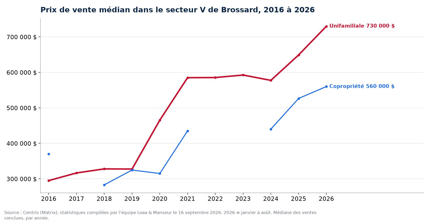 Prix de vente médian des maisons, condos et plex dans le secteur V de Brossard de 2016 à 2026, données Centris