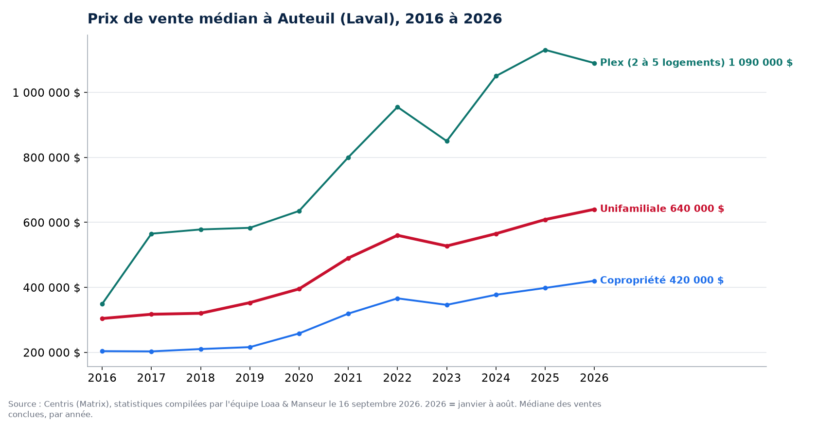 Prix de vente médian des maisons, condos et plex à Auteuil (Laval) de 2016 à 2026, données Centris