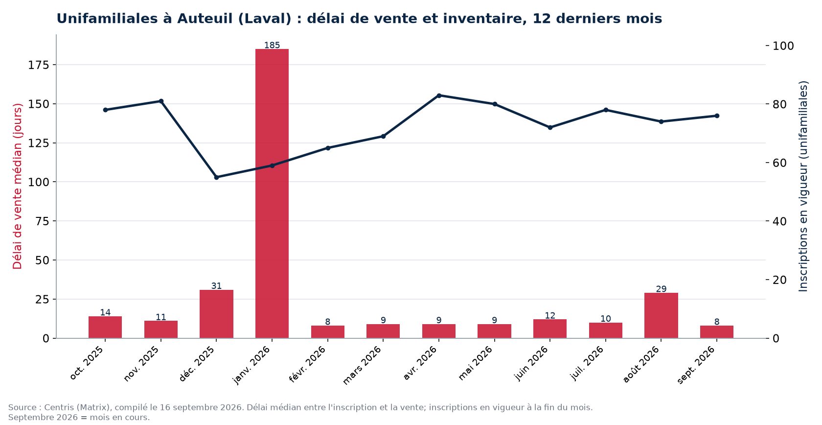 Délai de vente médian et inscriptions en vigueur pour les unifamiliales à Auteuil (Laval), 12 derniers mois