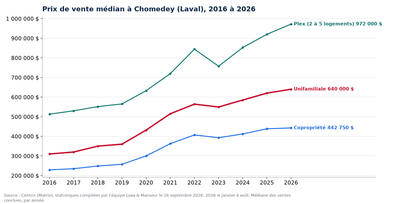 Prix de vente médian des maisons, condos et plex à Chomedey (Laval) de 2016 à 2026, données Centris