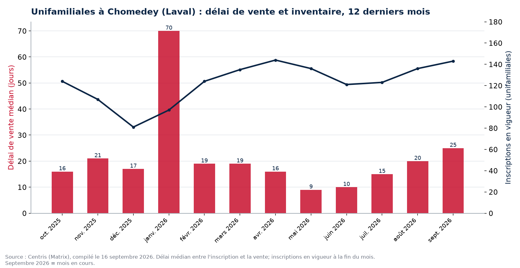 Délai de vente médian et inscriptions en vigueur pour les unifamiliales à Chomedey (Laval), 12 derniers mois
