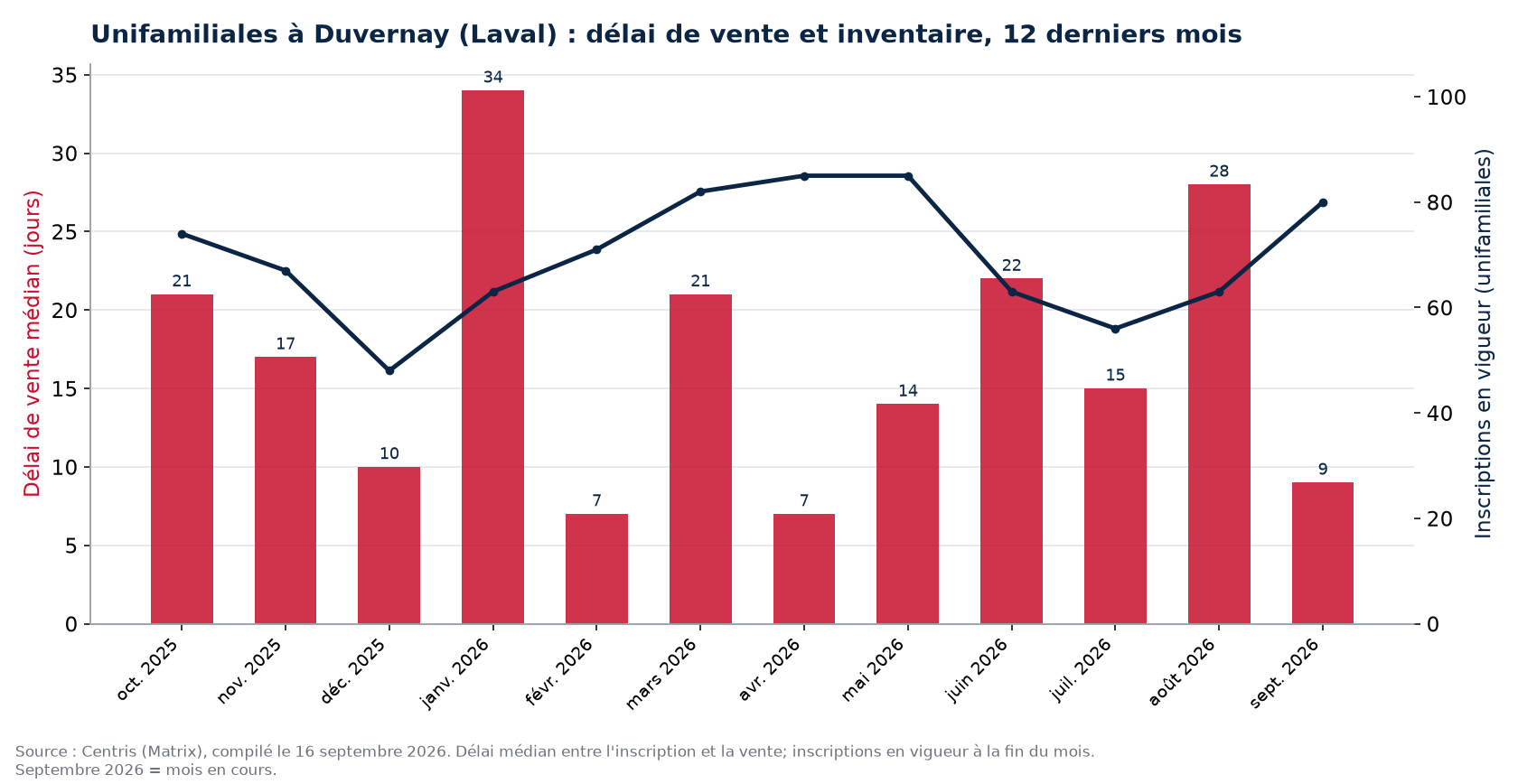 Délai de vente médian et inscriptions en vigueur pour les unifamiliales à Duvernay (Laval), 12 derniers mois