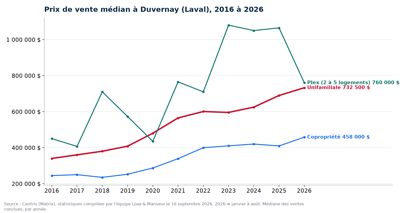 Prix de vente médian des maisons, condos et plex à Duvernay (Laval) de 2016 à 2026, données Centris