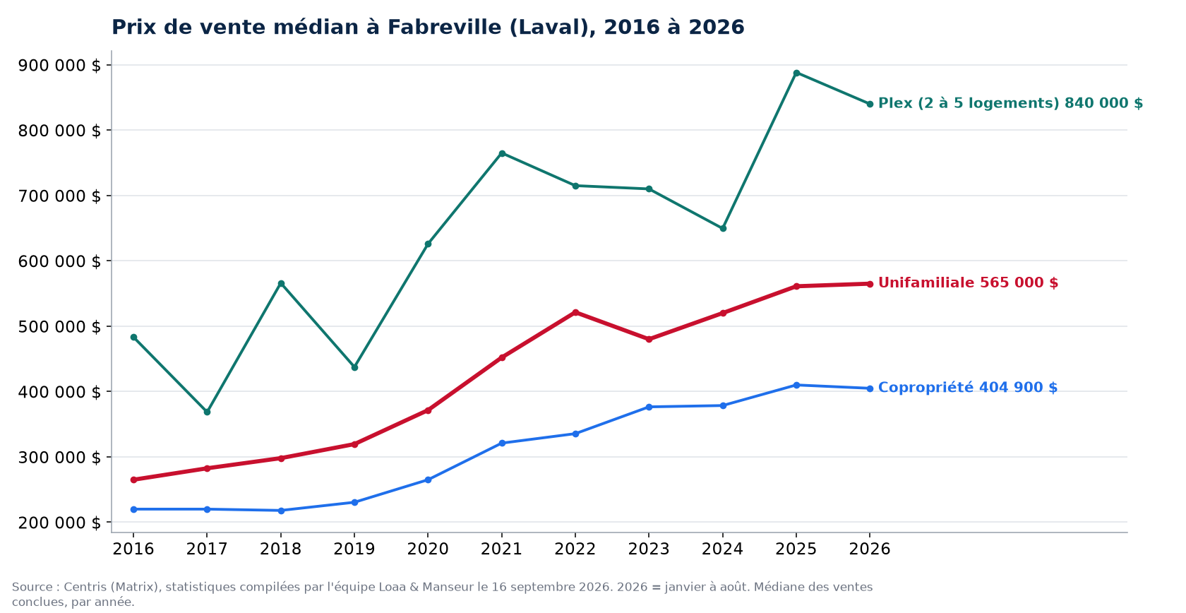 Prix de vente médian des maisons, condos et plex à Fabreville (Laval) de 2016 à 2026, données Centris