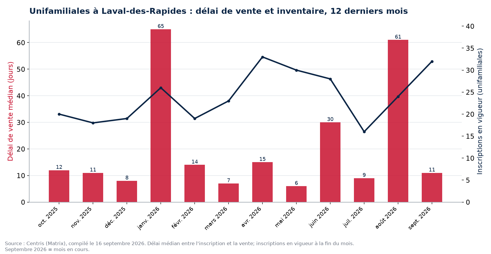 Délai de vente médian et inscriptions en vigueur pour les unifamiliales à Laval-des-Rapides, 12 derniers mois