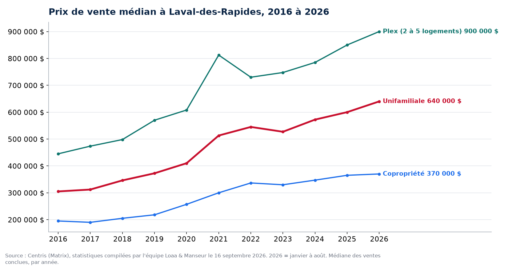 Prix de vente médian des maisons, condos et plex à Laval-des-Rapides de 2016 à 2026, données Centris