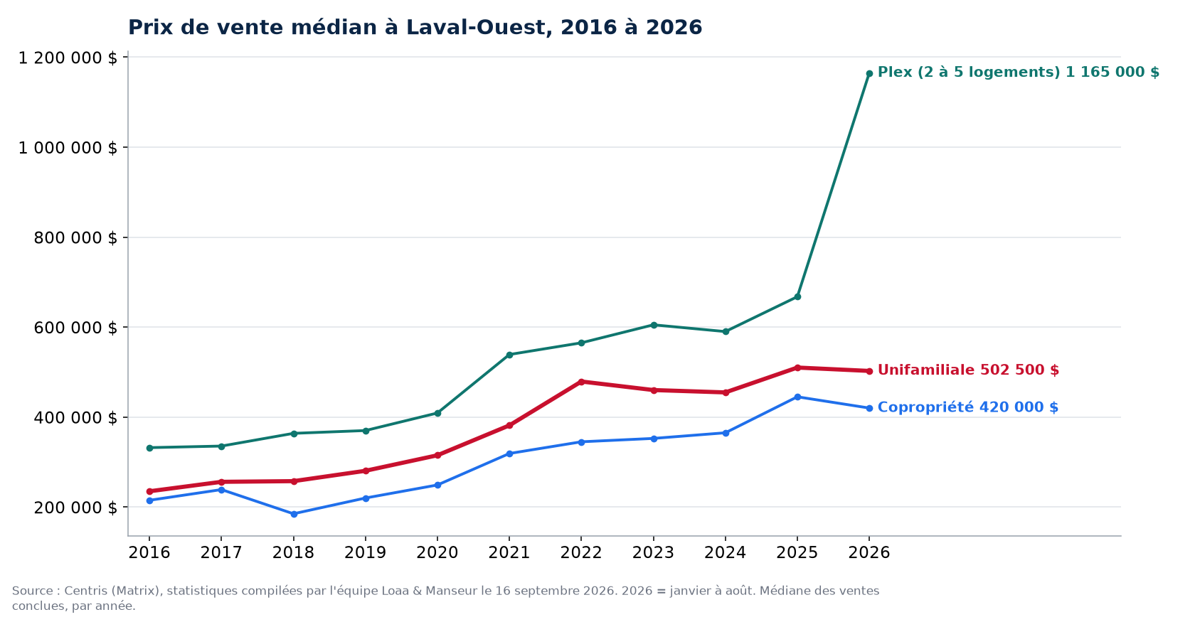 Prix de vente médian des maisons, condos et plex à Laval-Ouest de 2016 à 2026, données Centris
