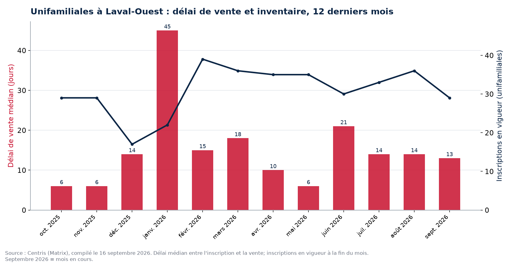 Délai de vente médian et inscriptions en vigueur pour les unifamiliales à Laval-Ouest, 12 derniers mois