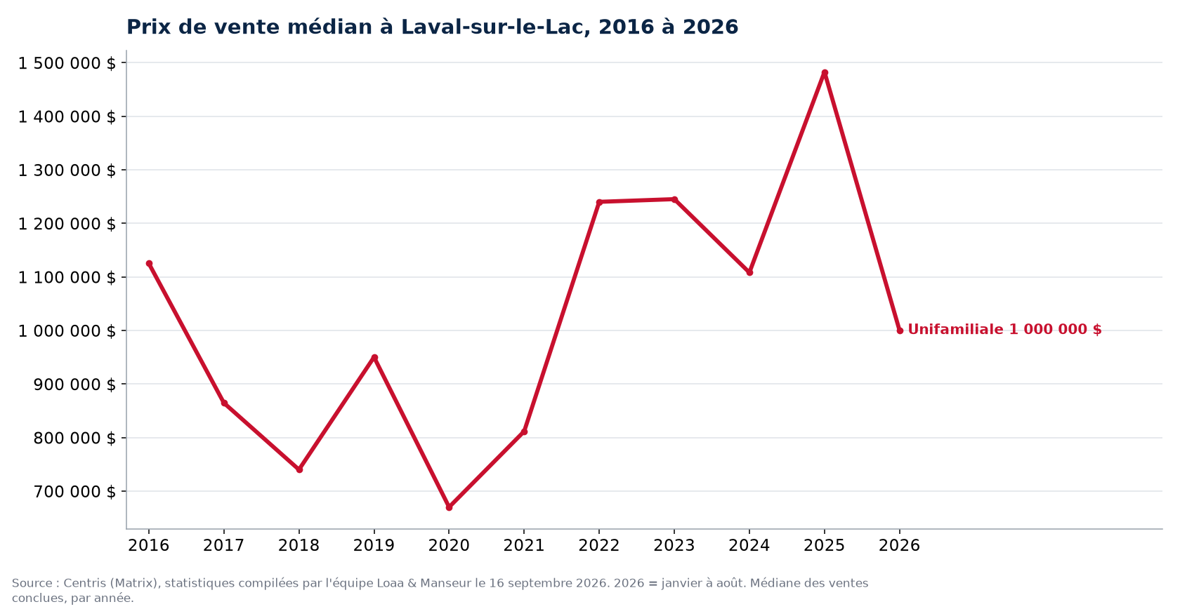 Prix de vente médian des maisons, condos et plex à Laval-sur-le-Lac de 2016 à 2026, données Centris