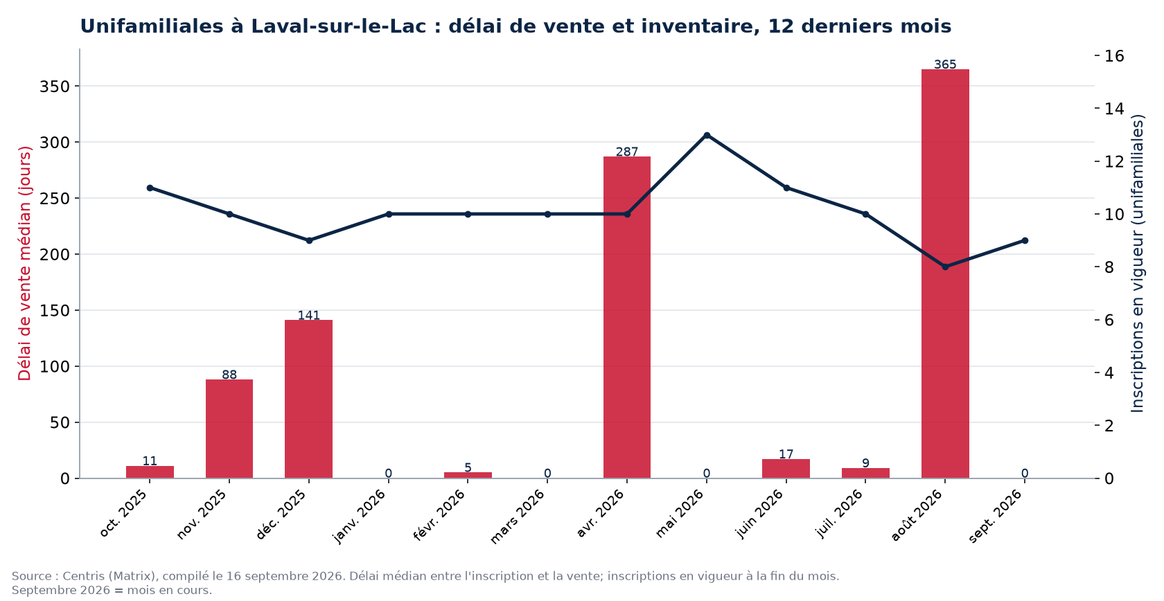 Délai de vente médian et inscriptions en vigueur pour les unifamiliales à Laval-sur-le-Lac, 12 derniers mois