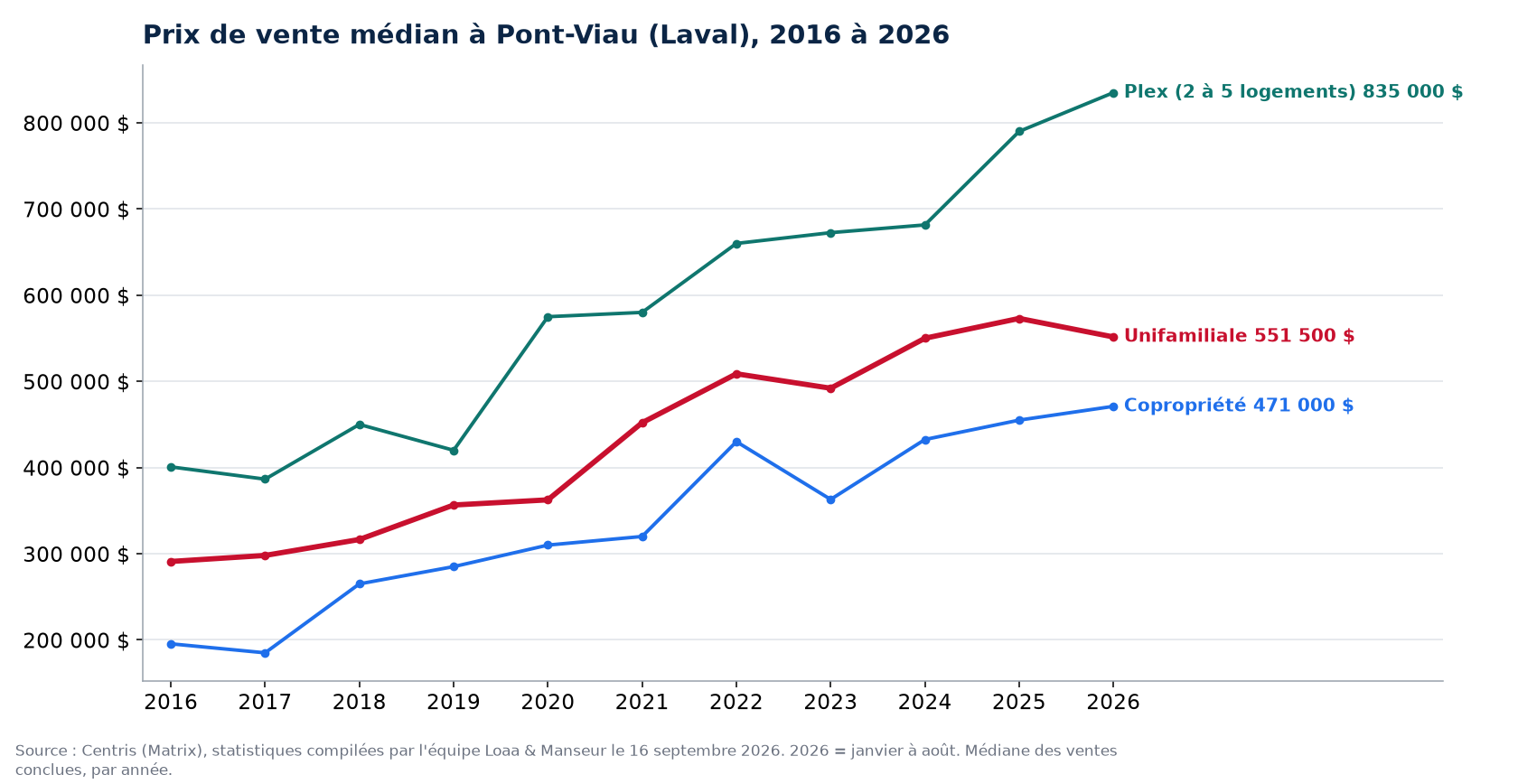Prix de vente médian des maisons, condos et plex à Pont-Viau (Laval) de 2016 à 2026, données Centris