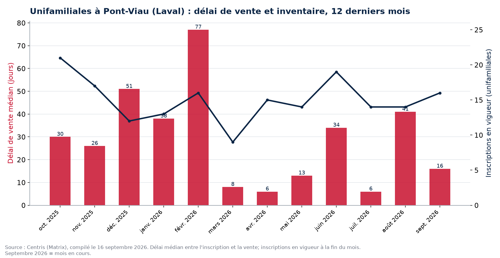 Délai de vente médian et inscriptions en vigueur pour les unifamiliales à Pont-Viau (Laval), 12 derniers mois