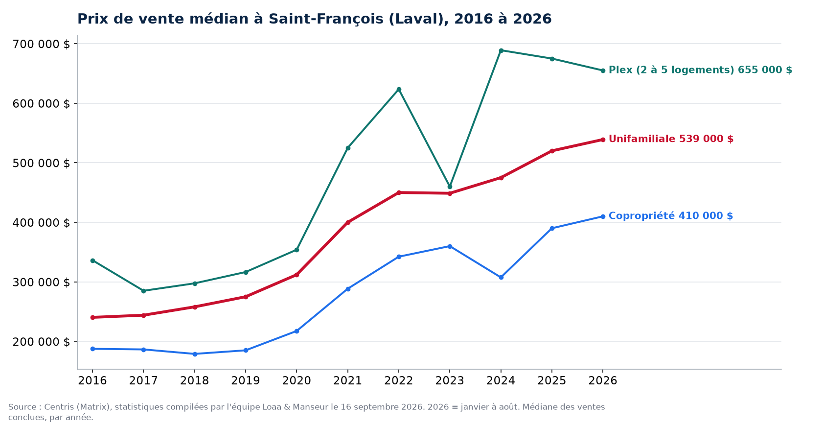 Prix de vente médian des maisons, condos et plex à Saint-François (Laval) de 2016 à 2026, données Centris