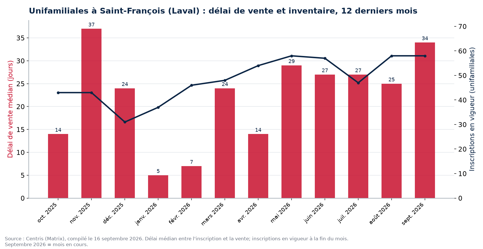 Délai de vente médian et inscriptions en vigueur pour les unifamiliales à Saint-François (Laval), 12 derniers mois