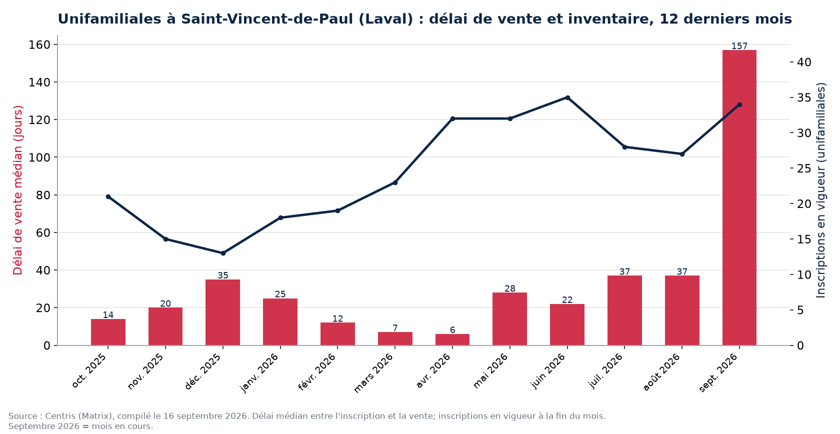 Délai de vente médian et inscriptions en vigueur pour les unifamiliales à Saint-Vincent-de-Paul (Laval), 12 derniers mois