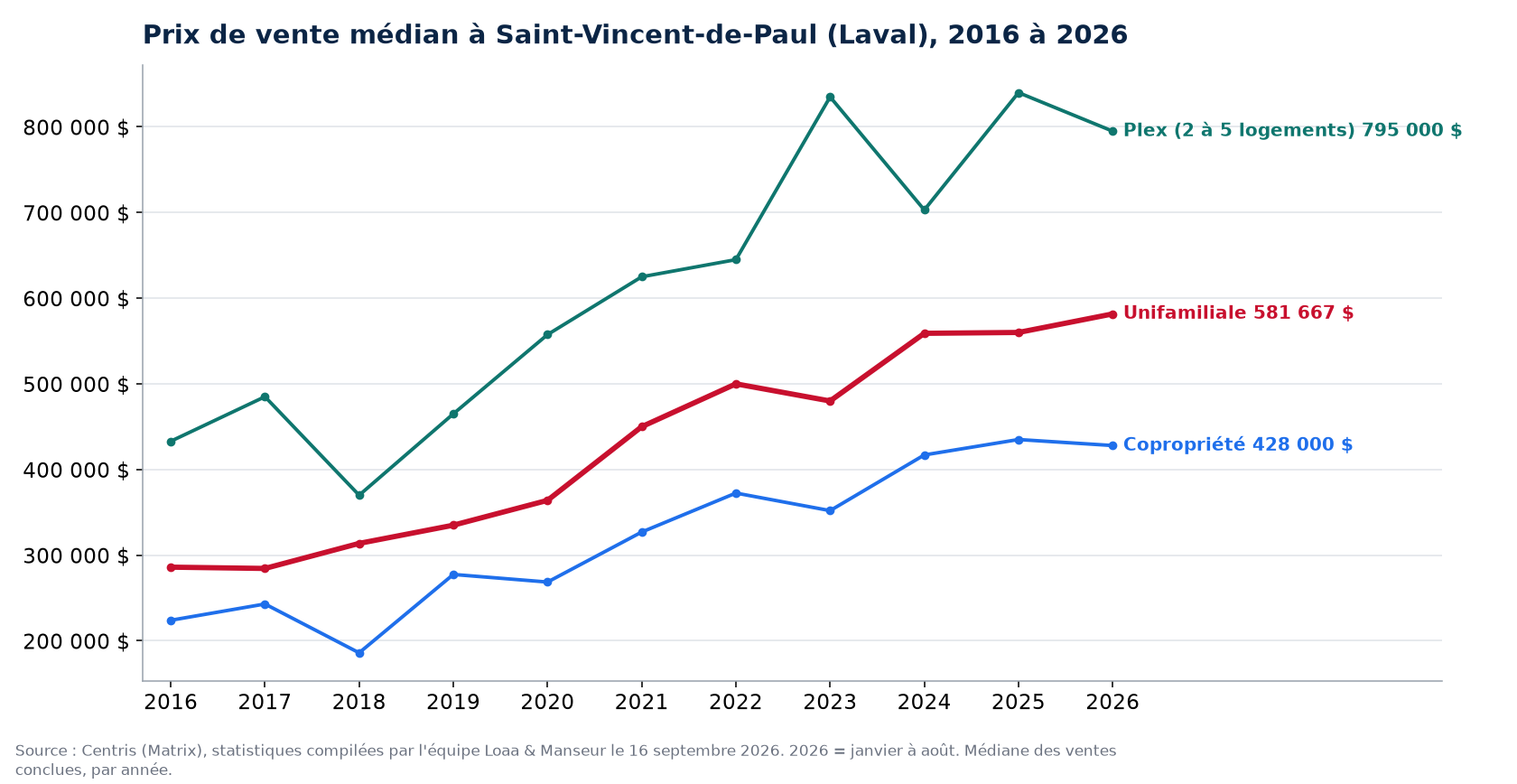 Prix de vente médian des maisons, condos et plex à Saint-Vincent-de-Paul (Laval) de 2016 à 2026, données Centris
