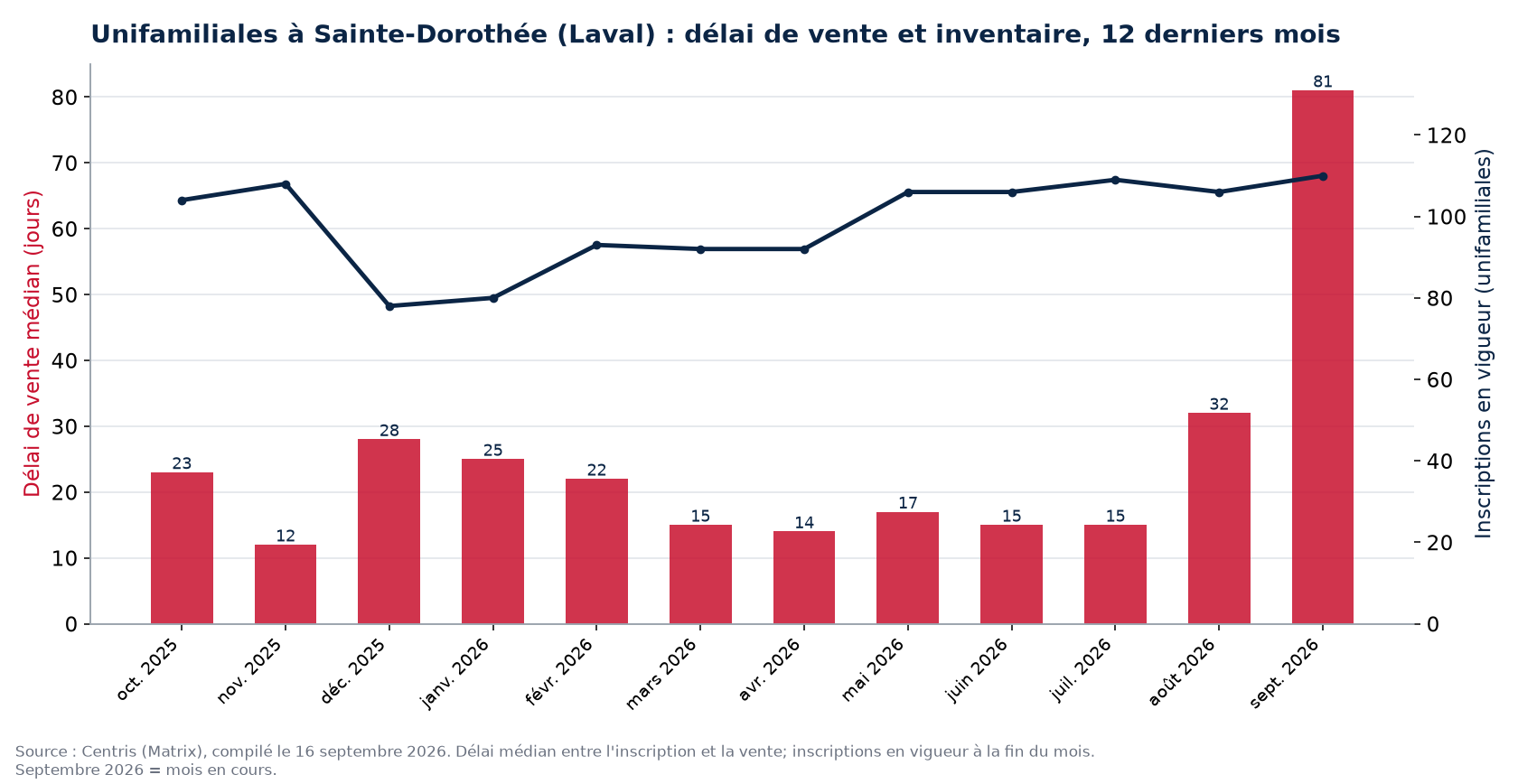 Délai de vente médian et inscriptions en vigueur pour les unifamiliales à Sainte-Dorothée (Laval), 12 derniers mois
