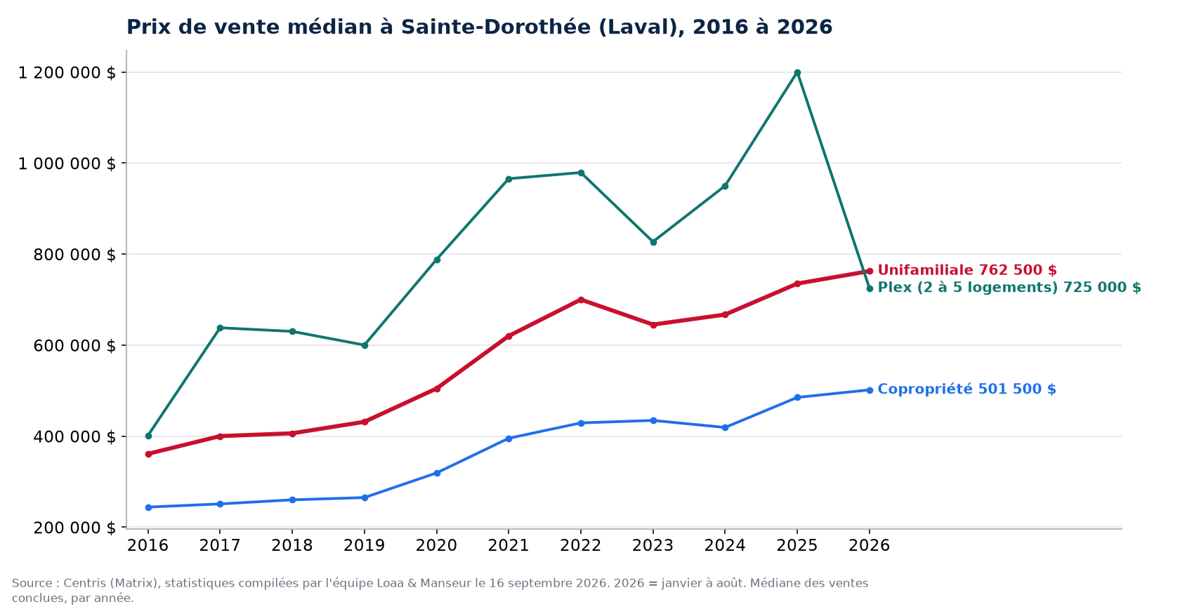 Prix de vente médian des maisons, condos et plex à Sainte-Dorothée (Laval) de 2016 à 2026, données Centris