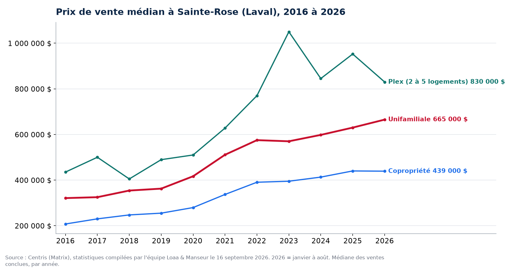 Prix de vente médian des maisons, condos et plex à Sainte-Rose (Laval) de 2016 à 2026, données Centris