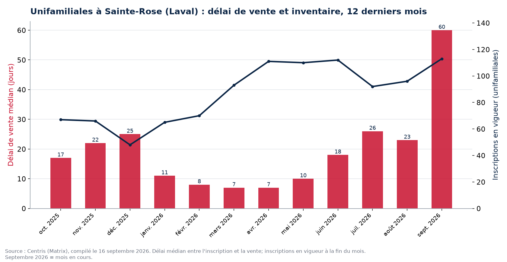 Délai de vente médian et inscriptions en vigueur pour les unifamiliales à Sainte-Rose (Laval), 12 derniers mois