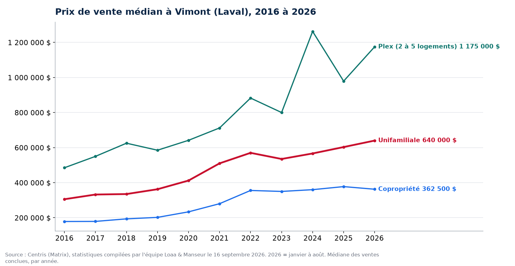 Prix de vente médian des maisons, condos et plex à Vimont (Laval) de 2016 à 2026, données Centris