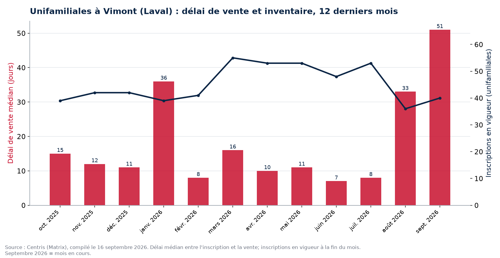 Délai de vente médian et inscriptions en vigueur pour les unifamiliales à Vimont (Laval), 12 derniers mois