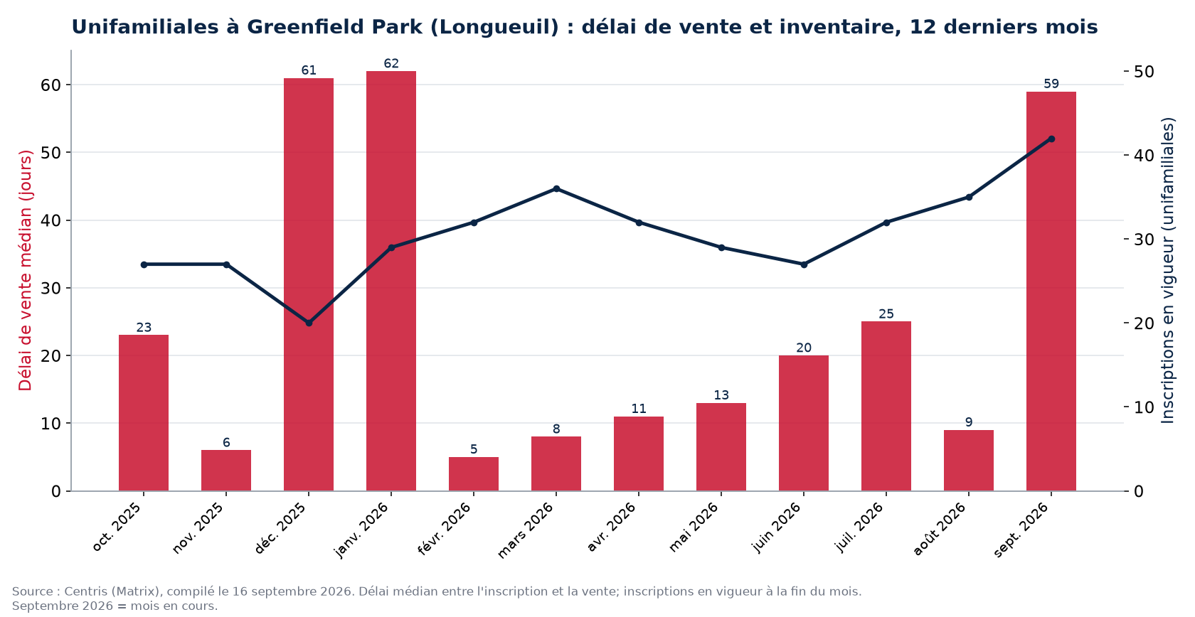 Délai de vente médian et inscriptions en vigueur pour les unifamiliales à Greenfield Park (Longueuil), 12 derniers mois