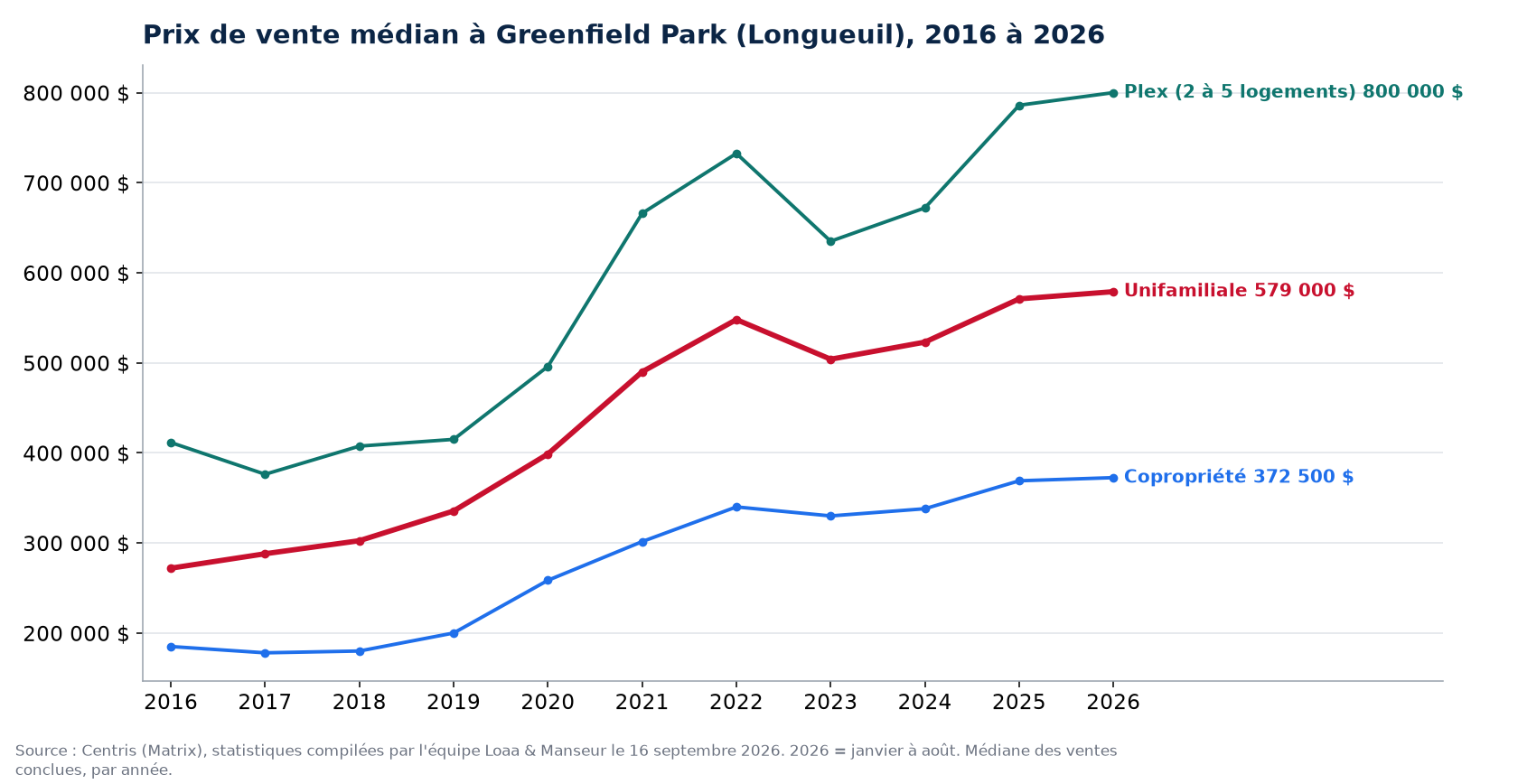 Prix de vente médian des maisons, condos et plex à Greenfield Park (Longueuil) de 2016 à 2026, données Centris